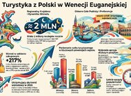 „Polskie Veneto”. Niemal 600 tysięcy Polaków rocznie w Północnych Włoszech