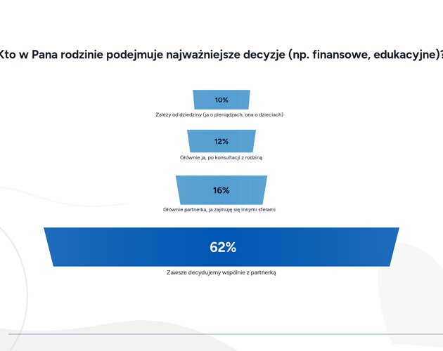 Kto naprawdę organizuje Dzień Ojca? Za świętem zaangażowanych tatusiów wciąż stoją kobiety. Wyniki badania