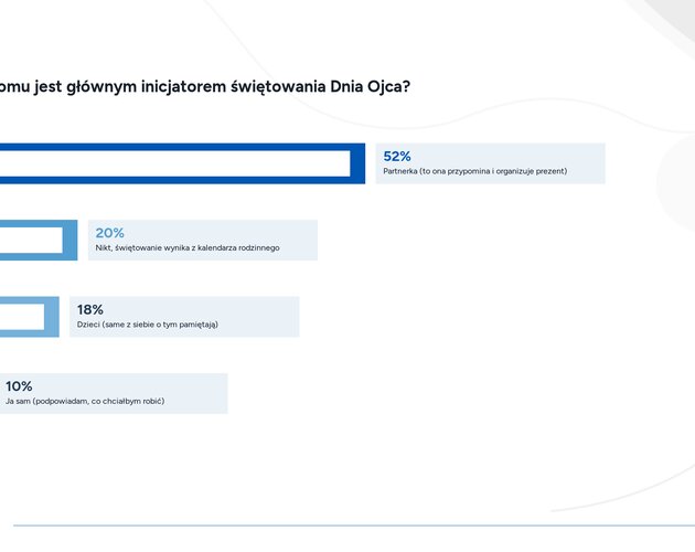 Oblicze współczesnego ojcostwa. Wyniki badania
