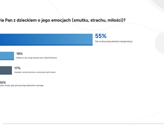 Dzień Ojca mniej doceniany niż Dzień Matki. Wyniki badania