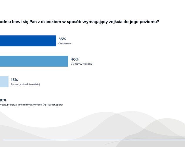 Dzień Ojca mniej doceniany niż Dzień Matki. Wyniki badania