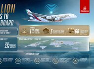 Milion połączeń, a liczba wciąż rośnie – klienci Emirates chętnie korzystają z Wi-Fi Starlink