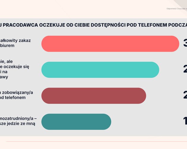 Wakacyjny paradoks: Płacimy zdrowiem za prawo do odpoczynku. Wyniki badania