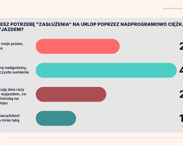 Wakacyjny paradoks: Płacimy zdrowiem za prawo do odpoczynku. Wyniki badania