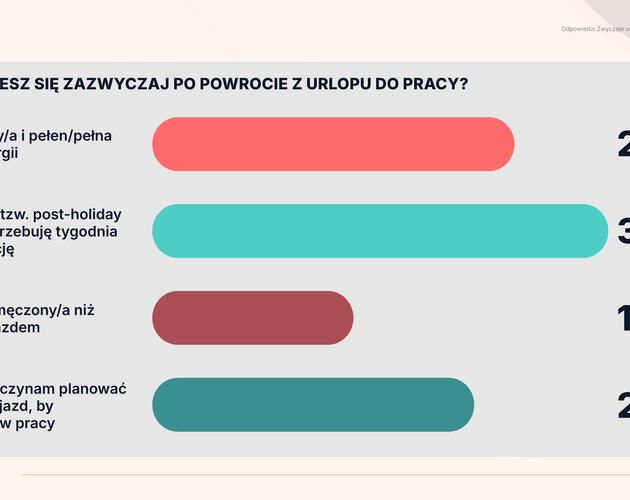 Wakacyjny paradoks: Płacimy zdrowiem za prawo do odpoczynku. Wyniki badania