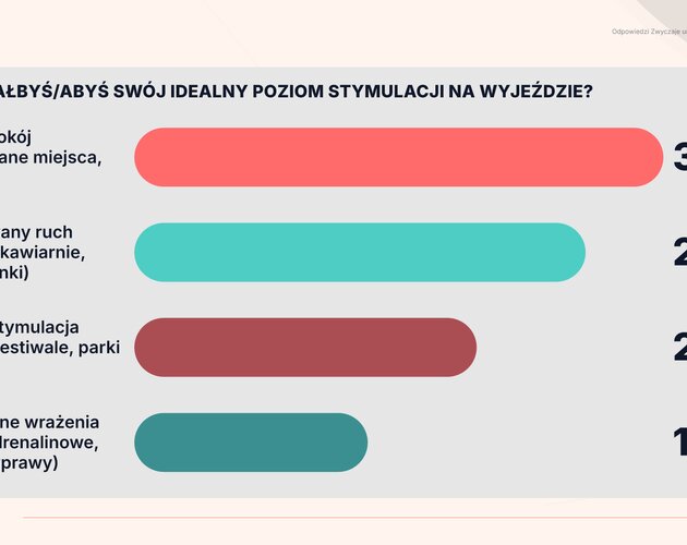 Smartfon, FOMO i popkultura rządzą naszymi wakacjami. Wyniki badania