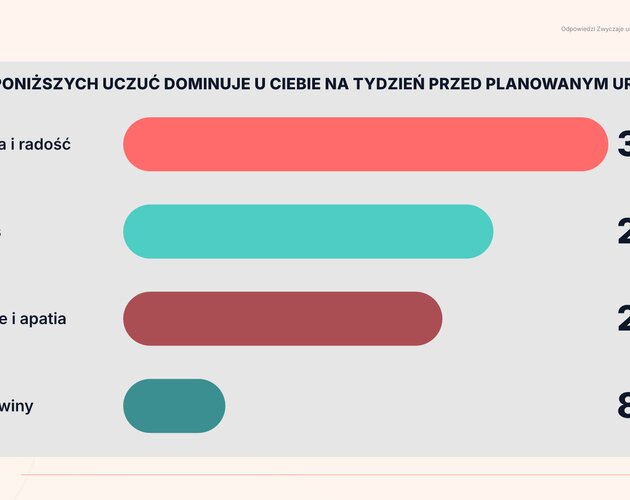 Smartfon, FOMO i popkultura rządzą naszymi wakacjami. Wyniki badania