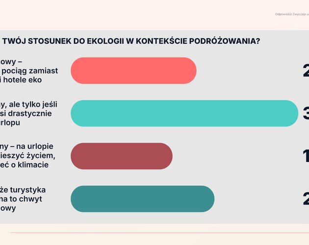 Smartfon, FOMO i popkultura rządzą naszymi wakacjami. Wyniki badania