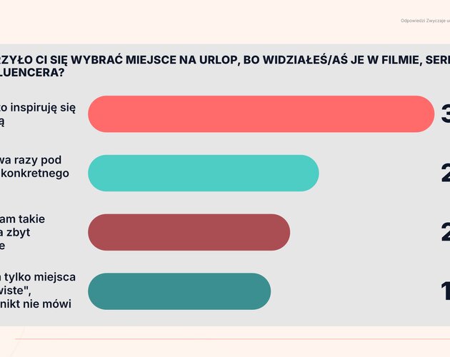Smartfon, FOMO i popkultura rządzą naszymi wakacjami. Wyniki badania