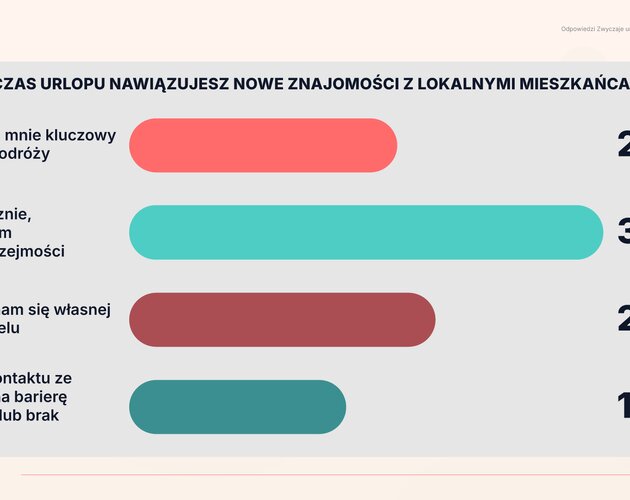 Smartfon, FOMO i popkultura rządzą naszymi wakacjami. Wyniki badania