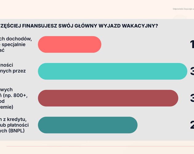 Smartfon, FOMO i popkultura rządzą naszymi wakacjami. Wyniki badania
