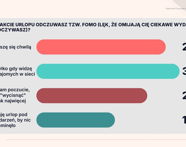 Smartfon, FOMO i popkultura rządzą naszymi wakacjami. Wyniki badania