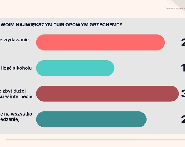 Smartfon, FOMO i popkultura rządzą naszymi wakacjami. Wyniki badania