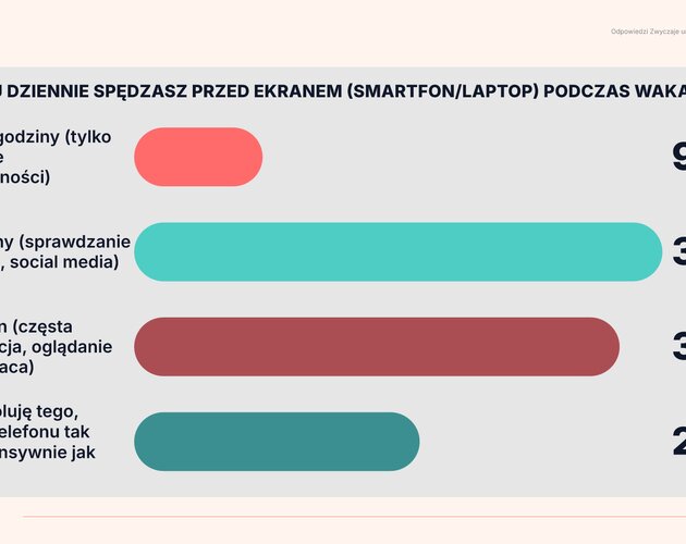 Zwyczaje urlopowe Polaków. Wyniki badania