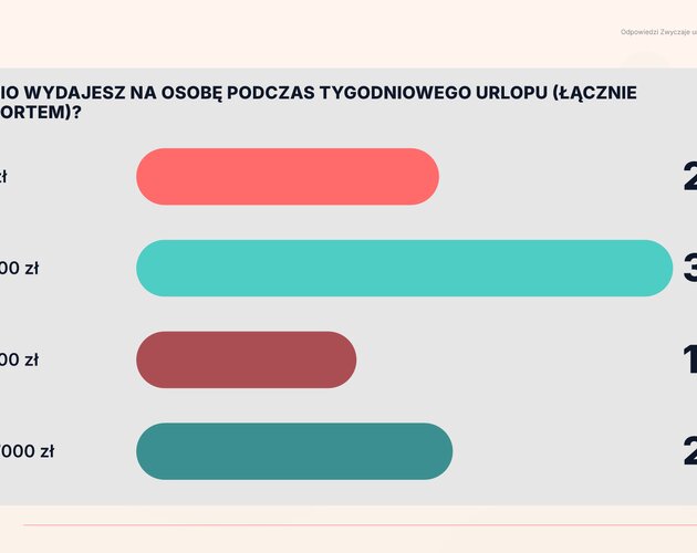 Zwyczaje urlopowe Polaków. Wyniki badania
