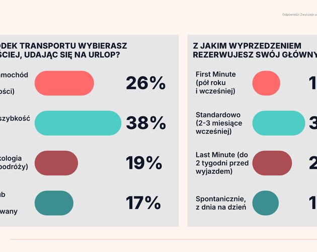 Zwyczaje urlopowe Polaków. Wyniki badania