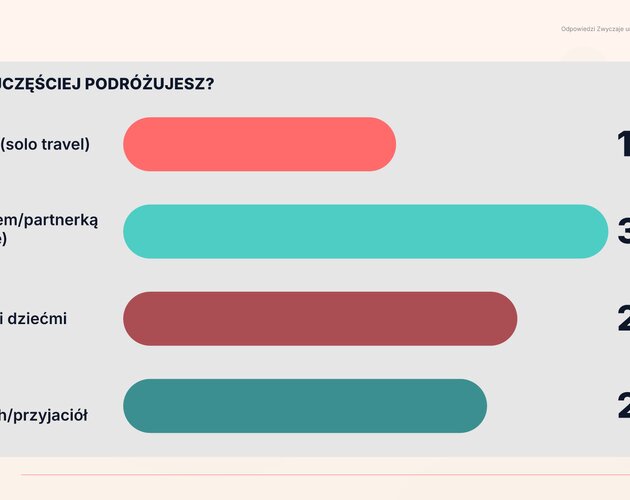 Zwyczaje urlopowe Polaków. Wyniki badania