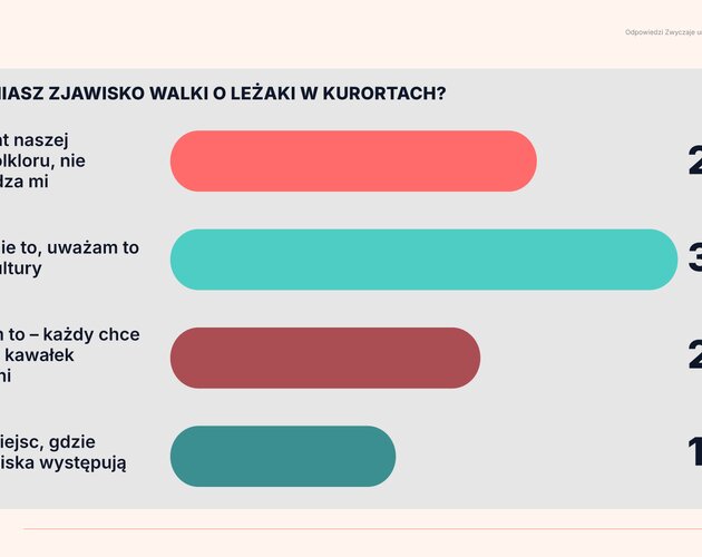 Zwyczaje urlopowe Polaków. Wyniki badania