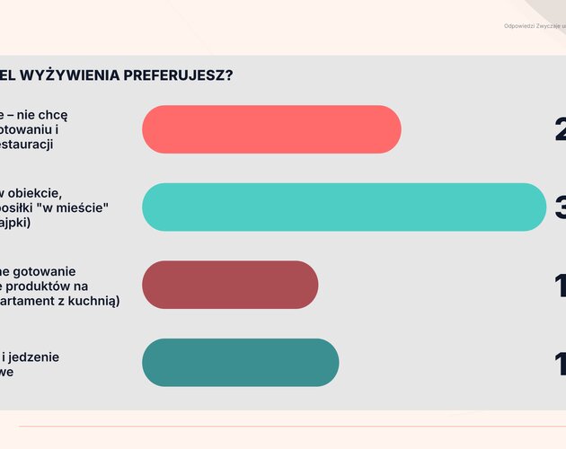 Zwyczaje urlopowe Polaków. Wyniki badania
