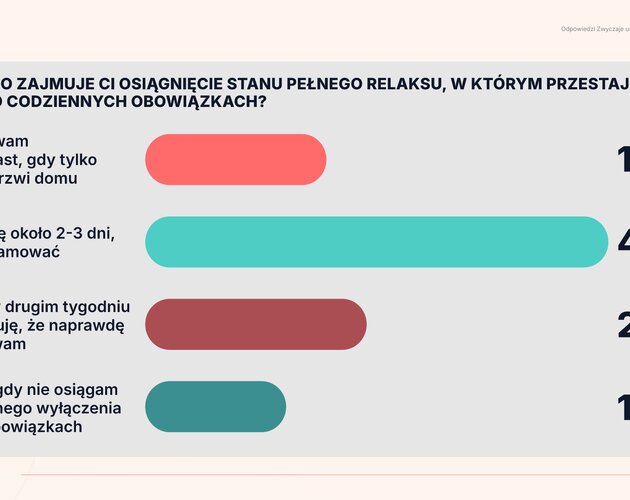 Zwyczaje urlopowe Polaków. Wyniki badania
