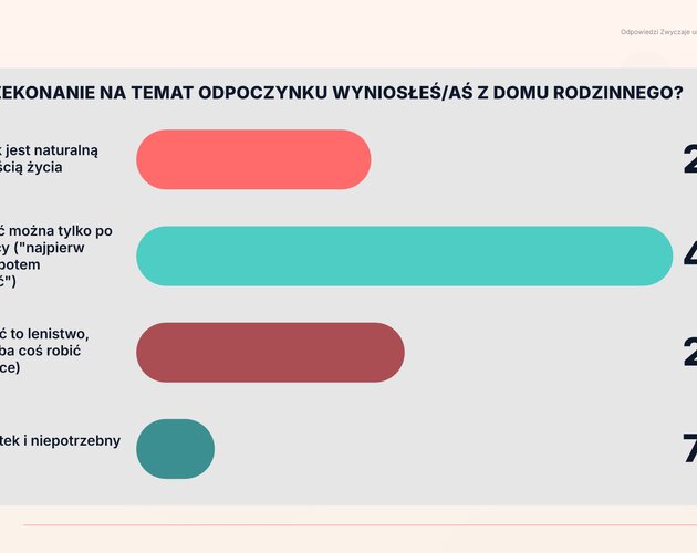 Zwyczaje urlopowe Polaków. Wyniki badania