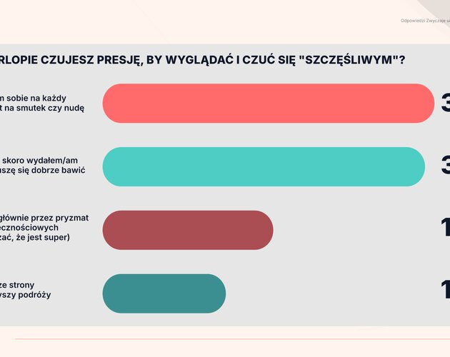 Zwyczaje urlopowe Polaków. Wyniki badania