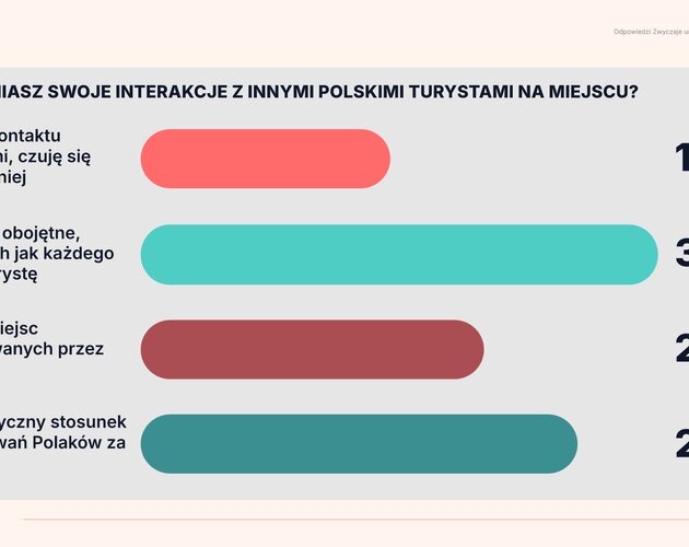 Logistyka urlopowych wyjazdów. Wyniki badania