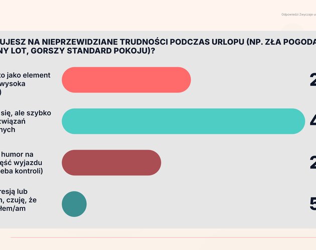 Logistyka urlopowych wyjazdów. Wyniki badania