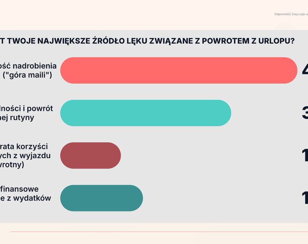 Logistyka urlopowych wyjazdów. Wyniki badania