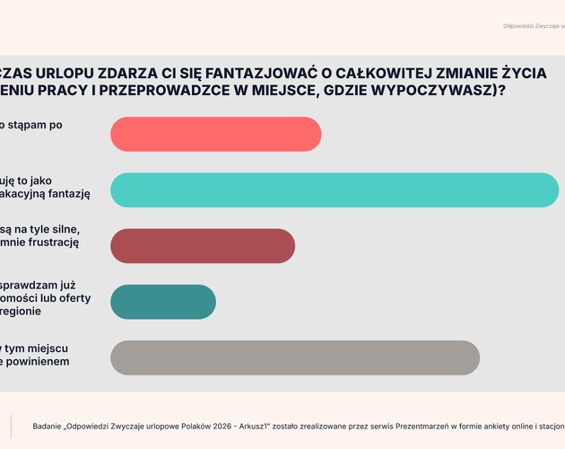 Logistyka urlopowych wyjazdów. Wyniki badania