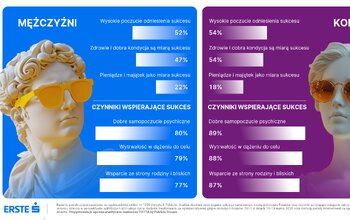 Płeć sukcesu. Kobiety i mężczyźni inaczej definiują sukces