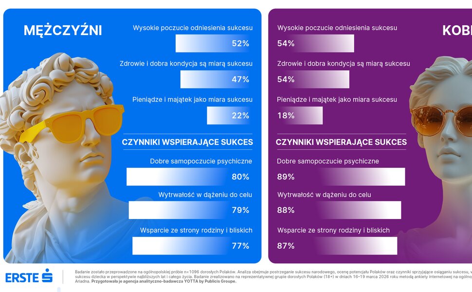 Płeć sukcesu. Kobiety i mężczyźni inaczej definiują sukces