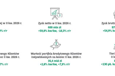  Wyniki finansowe II kw 2026_BNP Paribas Bank Polska 