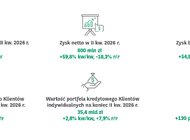 Kolejny dobry kwartał Grupy Kapitałowej BNP Paribas Bank Polska: 600 mln zł zysku netto