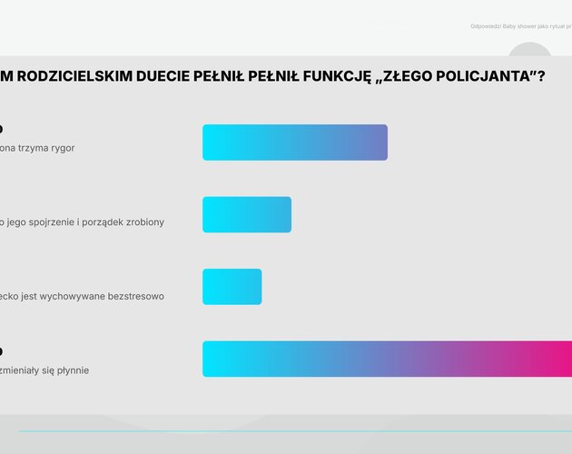 Polskie rodzicielstwo: relacje w parze, podział ról i ojcowie w nowej roli. Wyniki badania