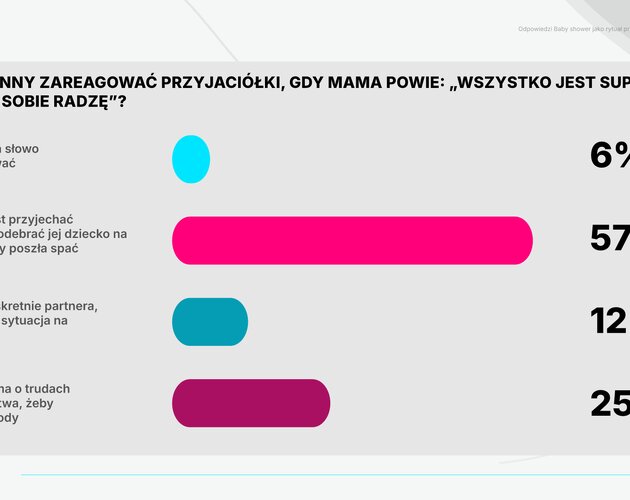 Narodziny dziecka - pierwsze tygodnie połogu i szok nowej rzeczywistości. Wyniki badania