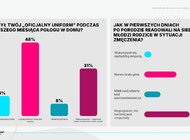 Narodziny dziecka - pierwsze tygodnie połogu i szok nowej rzeczywistości. Wyniki badania