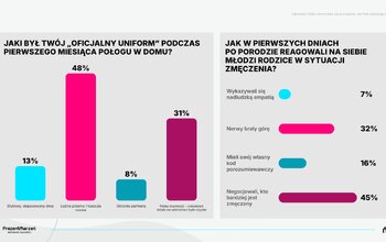 Narodziny dziecka - pierwsze tygodnie połogu i szok nowej rzeczywistości. Wyniki badania