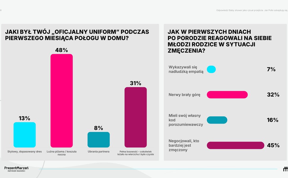 Narodziny dziecka - pierwsze tygodnie połogu i szok nowej rzeczywistości. Wyniki badania