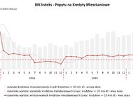 BIK: W lipcu br. wzrosła wartość zapytań o kredyty mieszkaniowe o 22,0% r/r