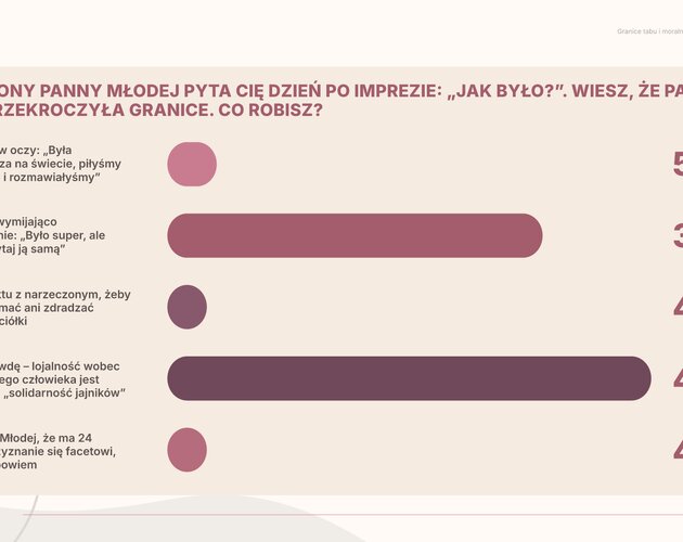 Zdrada, granice i moralność na wieczorze panieńskim. Wyniki najnowszego badania