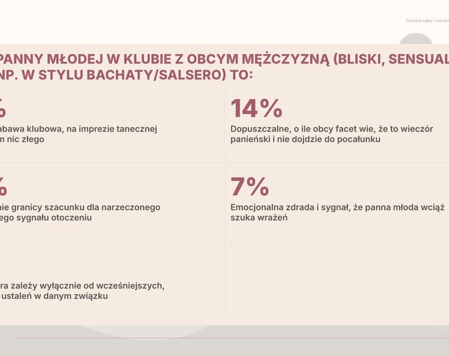 Zdrada, granice i moralność na wieczorze panieńskim. Wyniki najnowszego badania