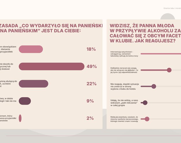 Zdrada, granice i moralność na wieczorze panieńskim. Wyniki najnowszego badania