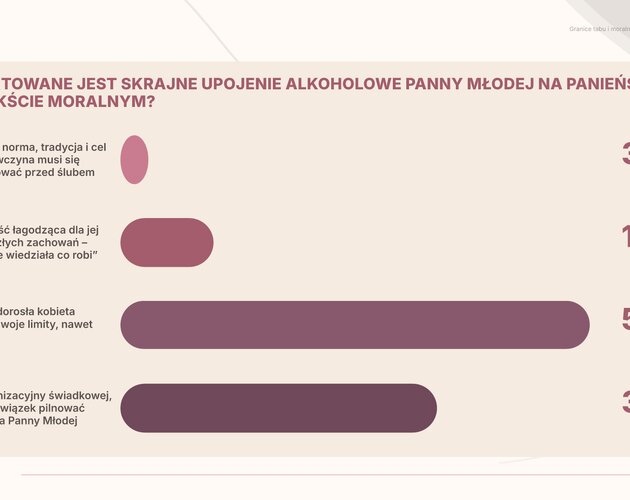 Zdrada, granice i moralność na wieczorze panieńskim. Wyniki najnowszego badania