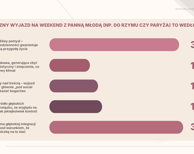 Zdrada, granice i moralność na wieczorze panieńskim. Wyniki najnowszego badania