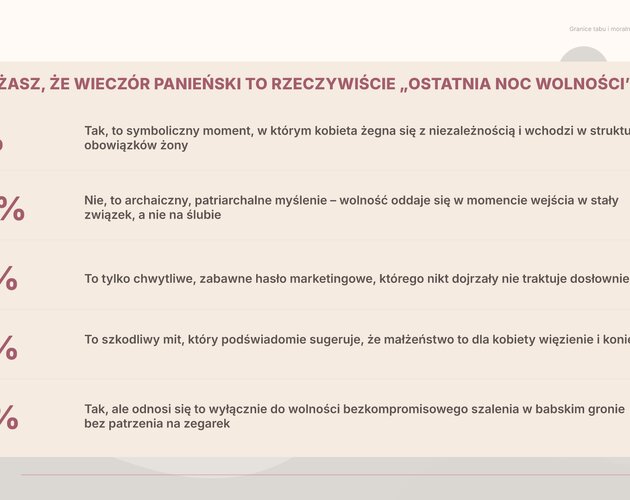 Zdrada, granice i moralność na wieczorze panieńskim. Wyniki najnowszego badania