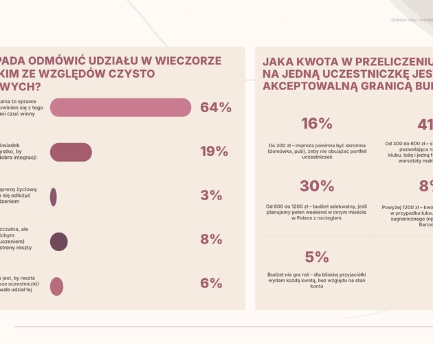 Zdrada, granice i moralność na wieczorze panieńskim. Wyniki najnowszego badania