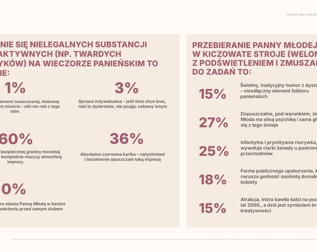 Zdrada, granice i moralność na wieczorze panieńskim. Wyniki najnowszego badania