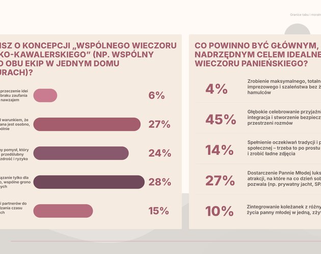 Zdrada, granice i moralność na wieczorze panieńskim. Wyniki najnowszego badania