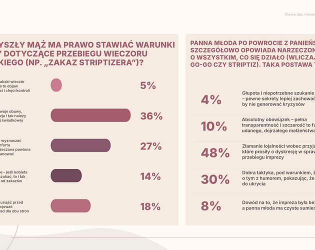 Zdrada, granice i moralność na wieczorze panieńskim. Wyniki najnowszego badania
